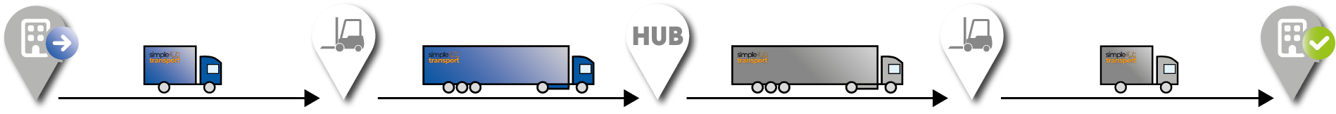 Ablauf Sammelgutverkehr mit Simple Transport. Es gibt einen Versender, einen Spediteur mit Umschlagpunkt, der fährt die Ware dann zum HUB und tauscht diese mit anderen Spedieuren aus.